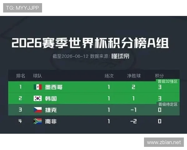 世界杯A组进球统计：墨西哥三场打入6球